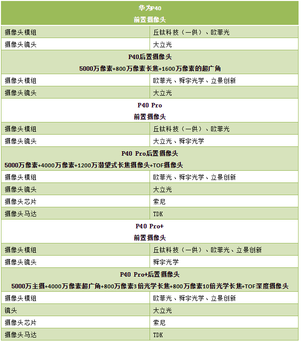 華為P40系列昨日全球發(fā)布 攝像頭詳細(xì)供應(yīng)商大曝光