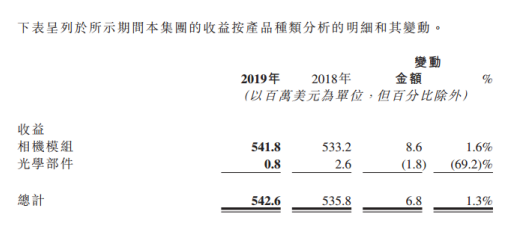 2019年高偉電子相機模組收入5.42億美元 郭重瑛現已被委任為執(zhí)行董事等職