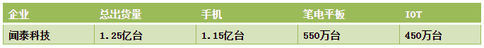 2019年聞泰科技實(shí)現(xiàn)凈利潤(rùn)12.54億元：終端總出貨量約為1.25億臺(tái)