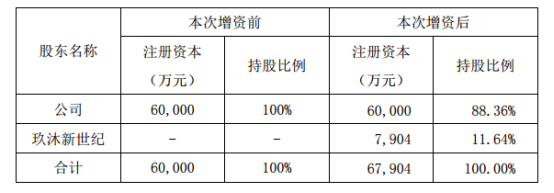 聯(lián)創(chuàng)電子全資子公司聯(lián)益光學增資擴股 引入投資者玖沐新世紀