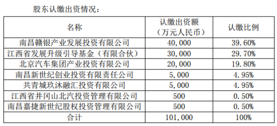 聯(lián)創(chuàng)電子全資子公司聯(lián)益光學增資擴股 引入投資者玖沐新世紀