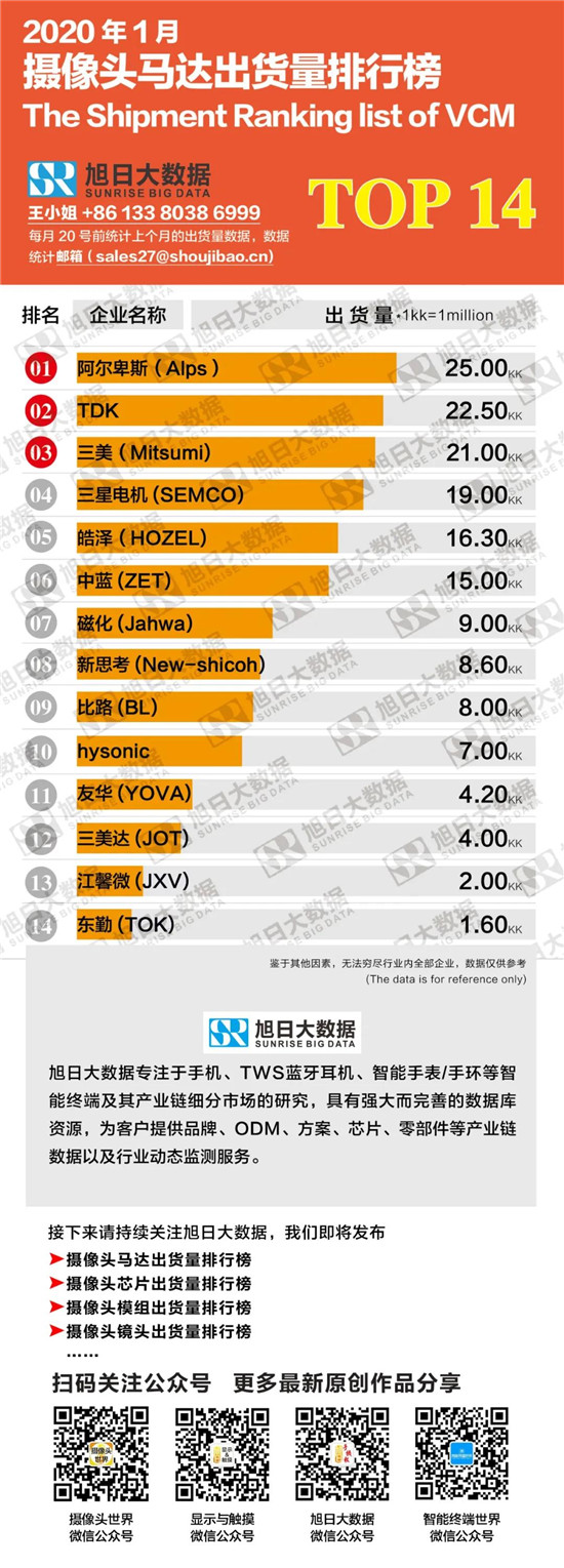 2020年1月攝像頭馬達(dá)出貨量排行榜