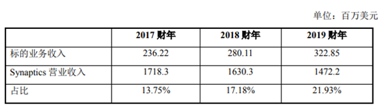 總價1.2億美元 韋爾股份擬收購Synaptics亞洲TDDI業(yè)務(wù)