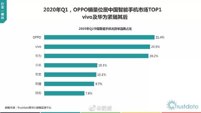 國(guó)內(nèi)最新手機(jī)銷量排名出爐：OPPO超越華米V勇奪第一