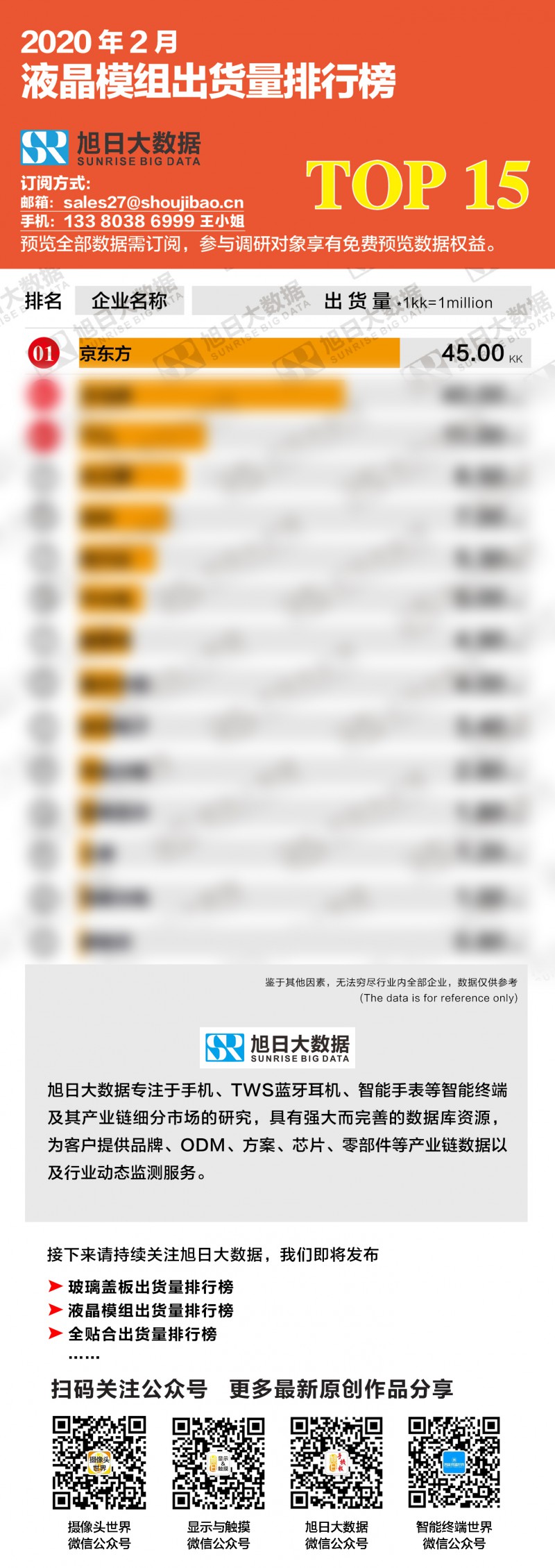 2020年2月液晶模組出貨量排行榜