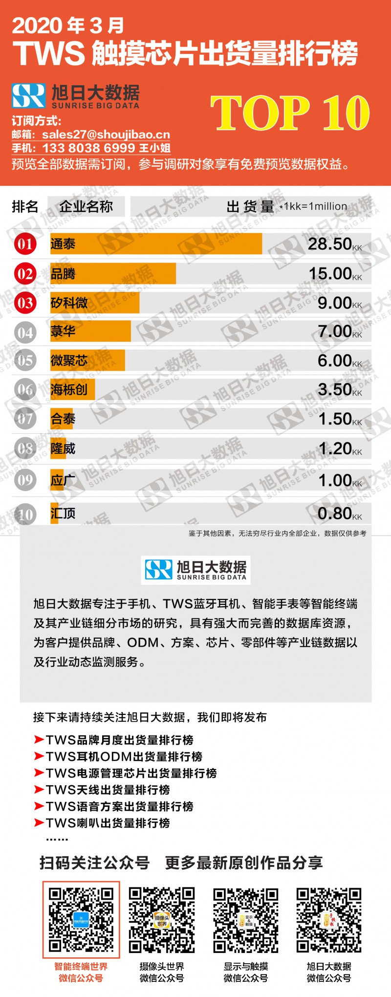 2020年3月TWS觸摸芯片出貨量排行榜