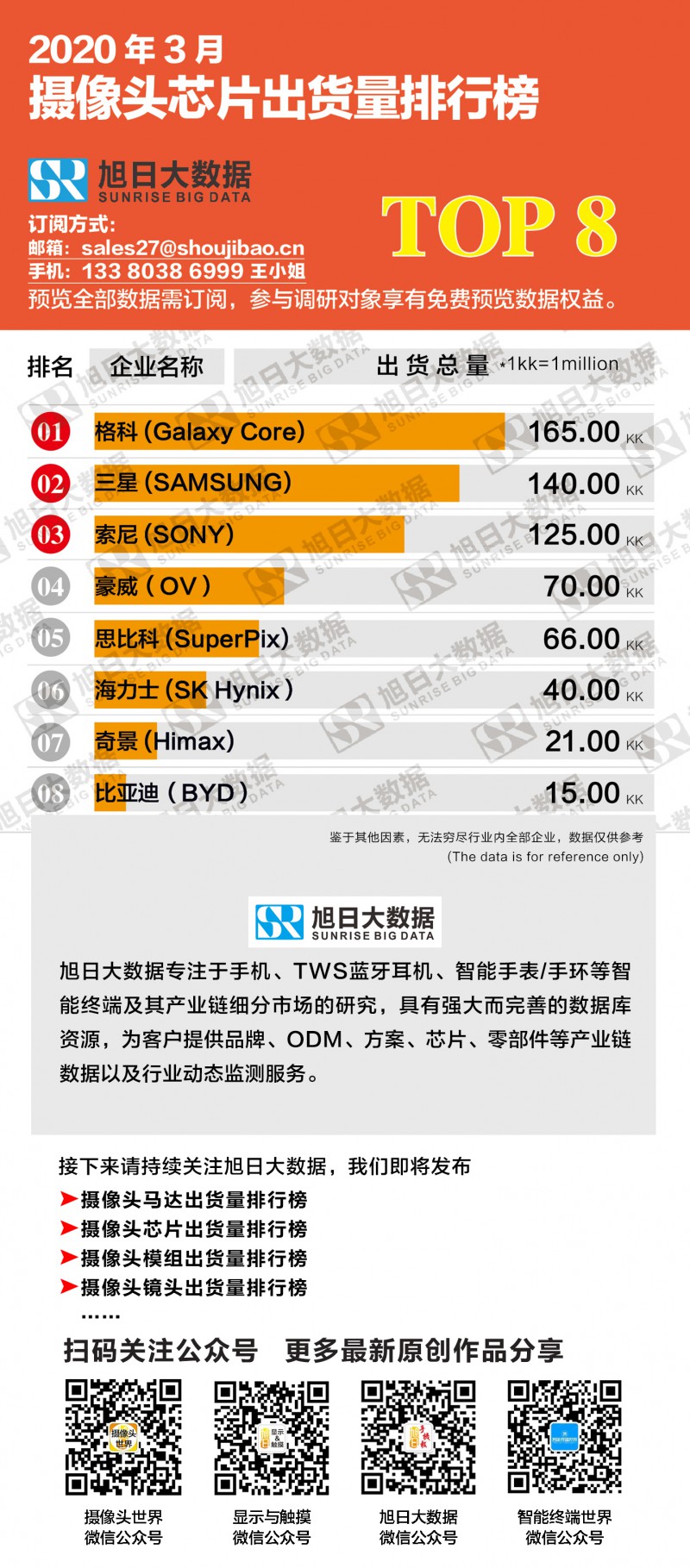 2020年3月攝像頭芯片出貨量排行榜