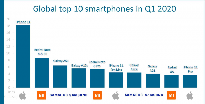 2020年Q1全球10大暢銷(xiāo)機(jī)型公布 Redmi攜三款機(jī)型強(qiáng)勢(shì)入圍