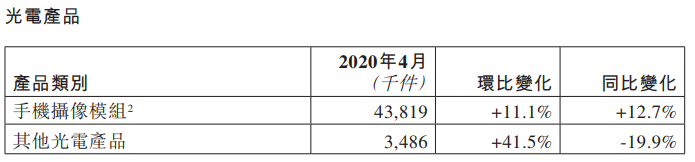 舜宇光學4月車載鏡頭出貨量大幅下降