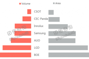 群智咨詢：LCD面板Q1出貨面積，京東方首度超越LGD