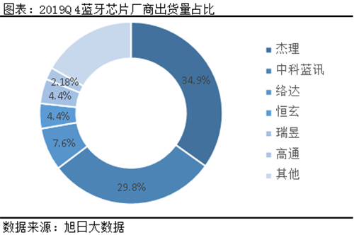 2019Q4TWS藍(lán)牙芯片廠