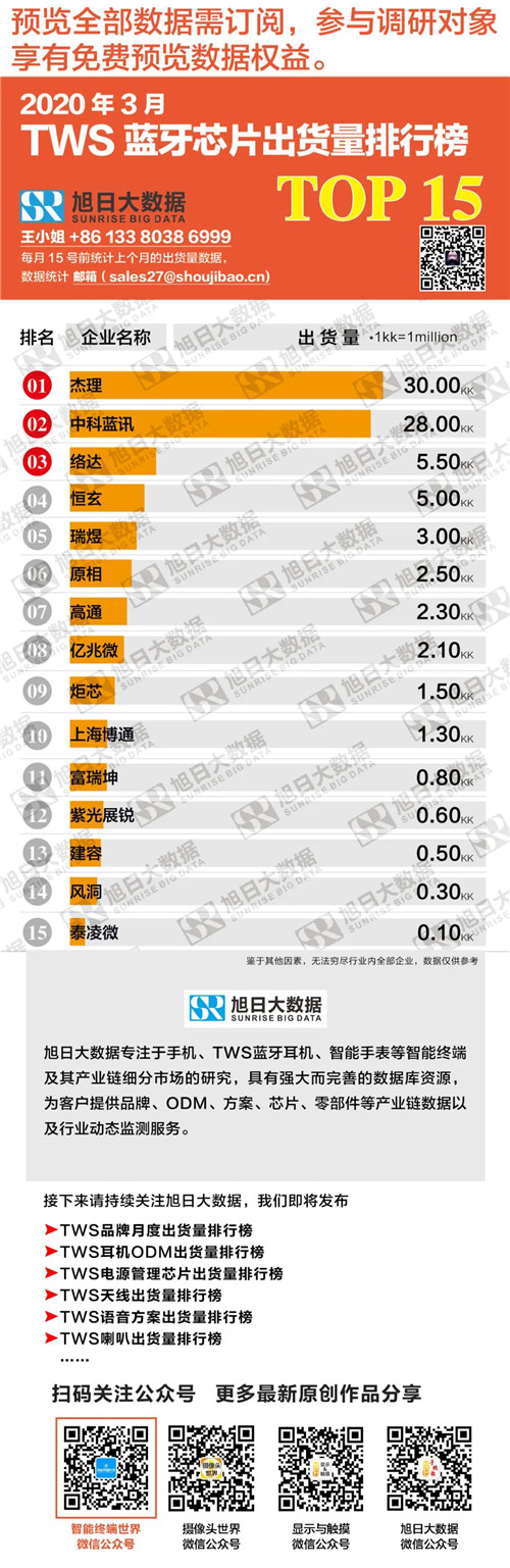 3月TWS藍(lán)牙芯片出貨量排行榜