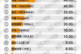 2020年6月手機(jī)鏡頭出貨量排行榜