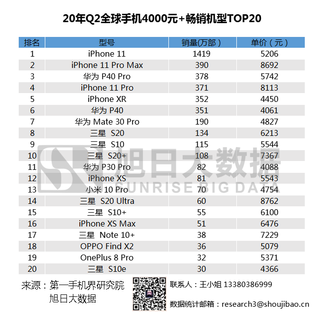2020年Q2全球暢銷手機市場排名匯總，小米站穩(wěn)高端市場