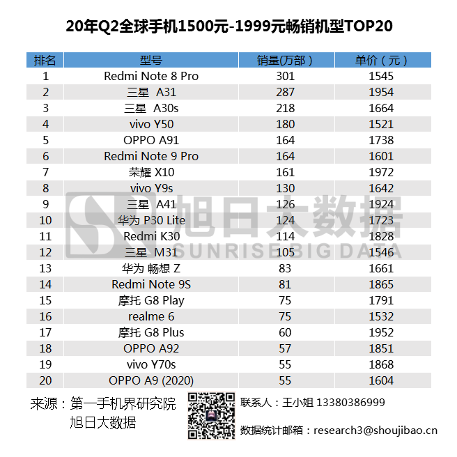 2020年Q2全球暢銷手機市場排名匯總，小米站穩(wěn)高端市場