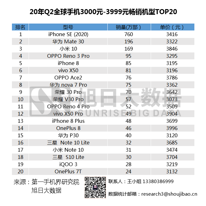 2020年Q2全球暢銷手機市場排名匯總，小米站穩(wěn)高端市場