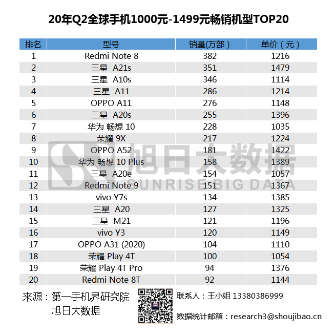 2020年Q2全球暢銷手機市場排名匯總，小米站穩(wěn)高端市場