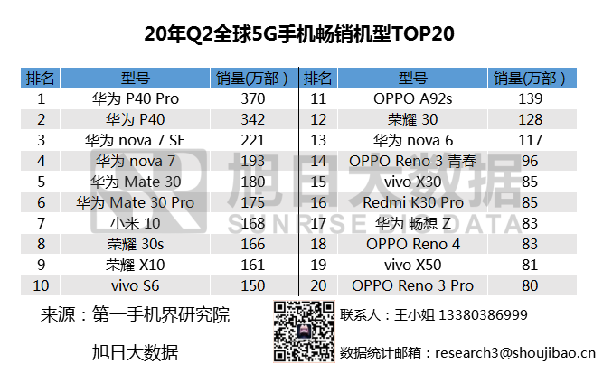 2020年Q2全球暢銷手機市場排名匯總，小米站穩(wěn)高端市場