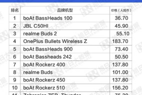 2020年8月印度電商市場(chǎng)暢銷TWS耳機(jī)分析報(bào)告