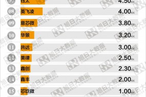 7月TWS硅麥出貨量排行榜出爐