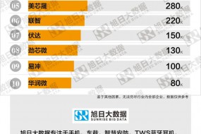 7月TWS無(wú)線充電芯片出貨量排行榜