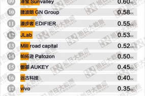 7月TWS全球品牌出貨量排行榜出爐