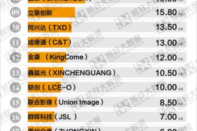 2020年7月攝像頭模組出貨量排行榜