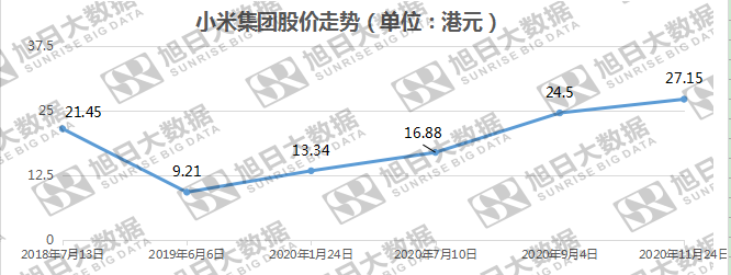 海外市場助攻，小米業(yè)績創(chuàng)歷史新高