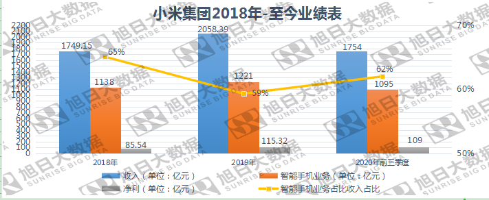 海外市場助攻，小米業(yè)績創(chuàng)歷史新高