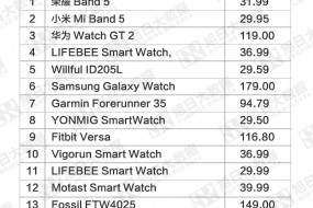 2020年11月歐洲電商市場(chǎng)watch品牌銷量TOP10