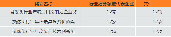 2020年年度攝像頭行業(yè)最具投資價(jià)值獎(jiǎng)