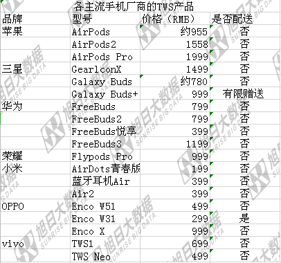 傳OPPO、vivo將把TWS耳機(jī)作為低端手機(jī)標(biāo)配，或于下半年問世