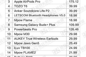 2021年2月美國電商市場TWS品牌銷量TOP10