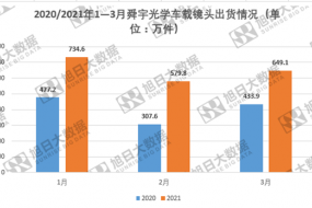 2020年一季度舜宇光學(xué)車(chē)載鏡頭出貨同比增長(zhǎng)61.12%至1964萬(wàn)件手機(jī)鏡頭出貨量達(dá)4.08億件