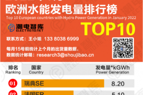 2022年1月歐州水能發(fā)電量排行榜TOP 10