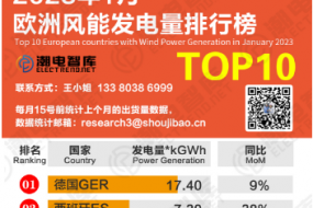 2023年1月歐州風(fēng)能發(fā)電量排行榜TOP 10