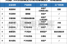 中國(guó)大陸PCB公司在泰國(guó)總投資超過(guò)175億，產(chǎn)業(yè)鏈配套需求井噴