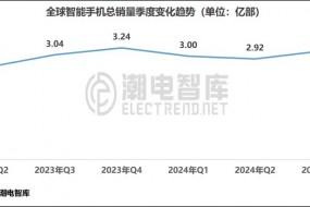 2024年Q3季度全球暢銷(xiāo)機(jī)型市場(chǎng)分析報(bào)告