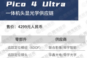 起底Pico 4 Ultra影像供應(yīng)鏈，歐菲、舜宇、華鑫已入元宇宙