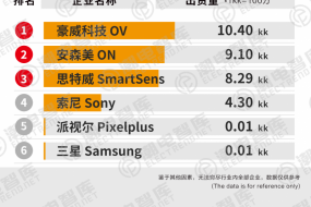 2024年9月車載攝像頭CMOS出貨量排行榜TOP6