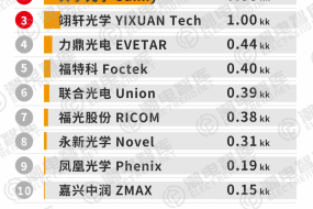 2024年9月安防鏡頭出貨量排行榜TOP10