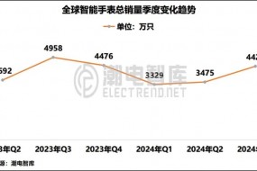 2024年Q3歐洲暢銷智能手表市場分析報告